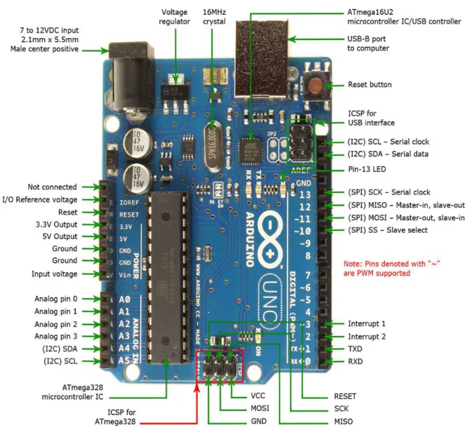 Fig 3.1: The board of the ARDUINO UNO R3.[3] 