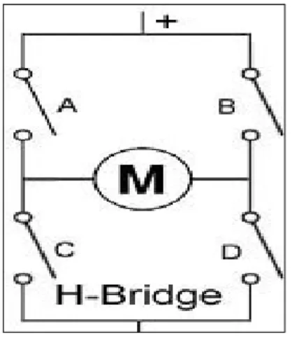 Fig 4.8 an H-bridge schematic  The circuit has four switches A, B, C and D. Turning these switches   ON and OFF can drive a motor in different ways
