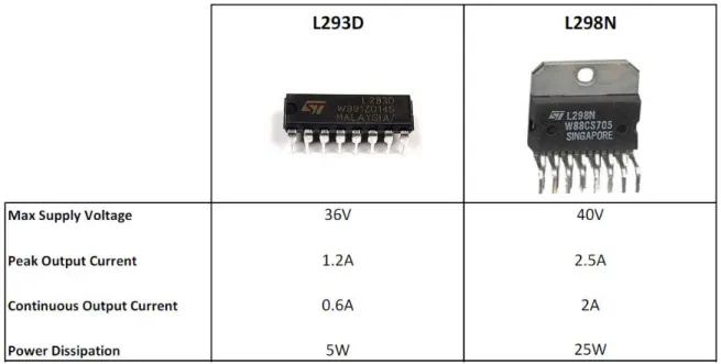 Table 4.1: the comparison between L293D and L298N 