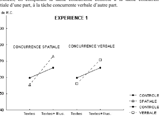 Figure 1. Pourcentages de réponses correctes aux questions-inférences pour les textes présentés seuls ou accompagnés d’illustrations, dans les situations contrôle,