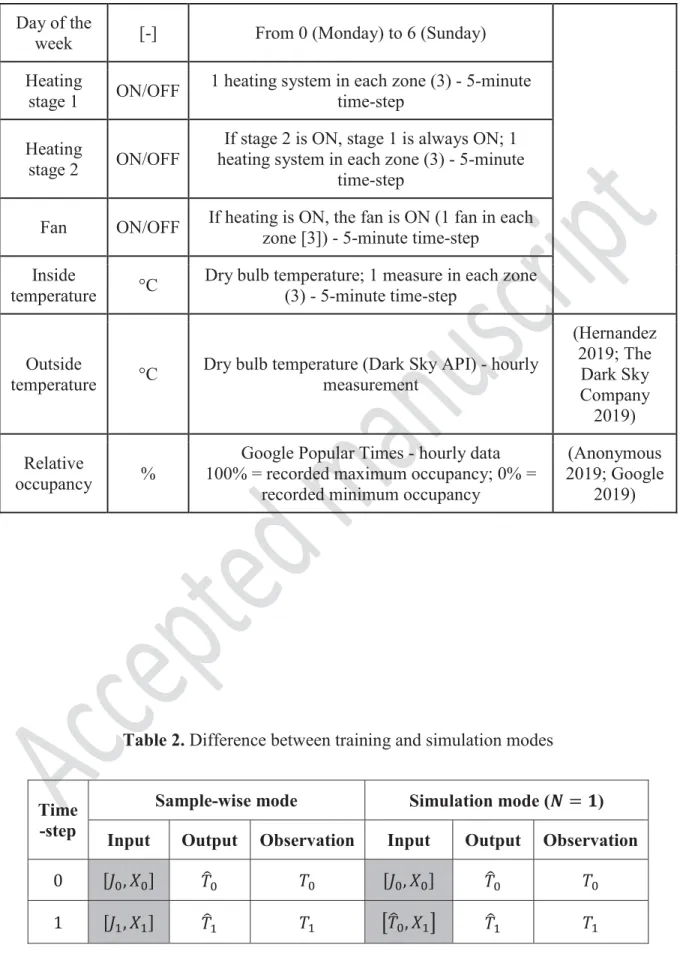Table 2. Difference between training and simulation modes