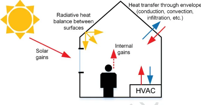 Figure 1. Simplified heat balance representation in buildings