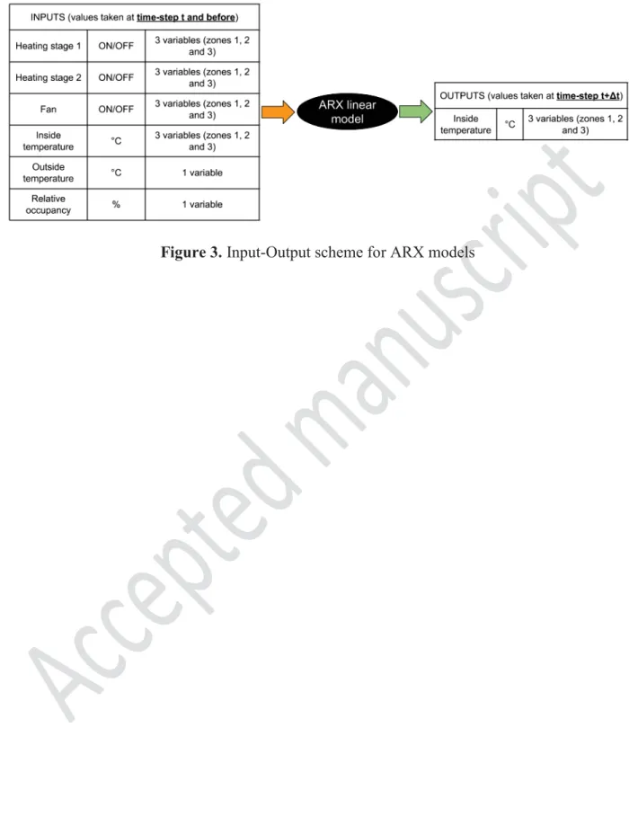 Figure 3. Input-Output scheme for ARX models