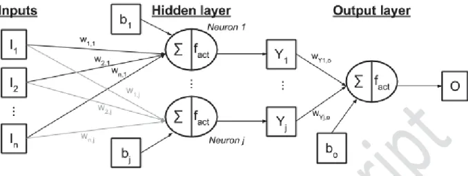 Figure 4. Neural network with ݊ inputs ܫ, 1 hidden layer with ݆ neurons and one output ܱ