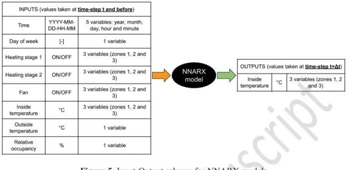 Figure 5. Input-Output scheme for NNARX models