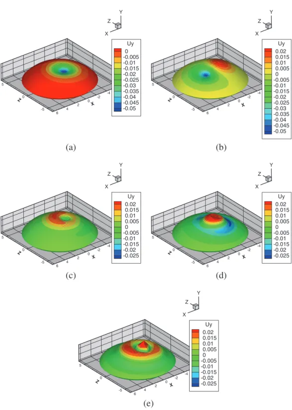 Figure 4. Five most important eigenmodes for the simulation of the cornea. The corresponding eigenvalues are 10 