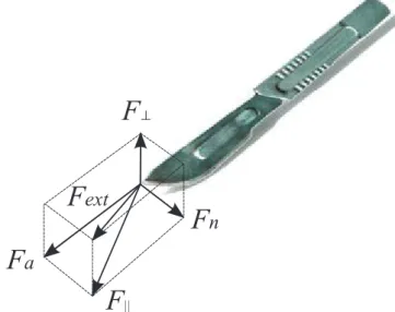 Figure 2. Force decomposition at the scalpel point of contact.