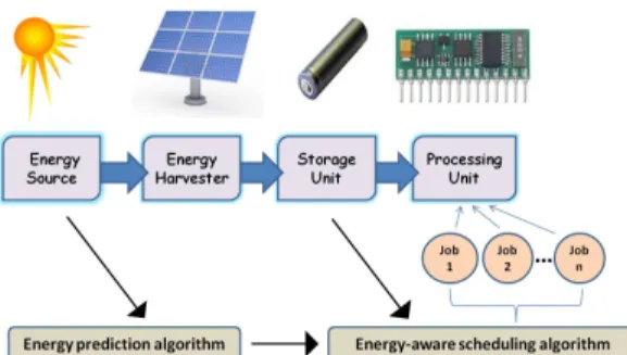 Fig. 1. A Real-Time Energy Harvesting System