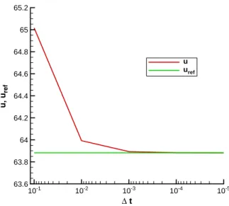 Figure 1. Convergence of the tip displacement toward the reference solution as a function of the chosen time step.
