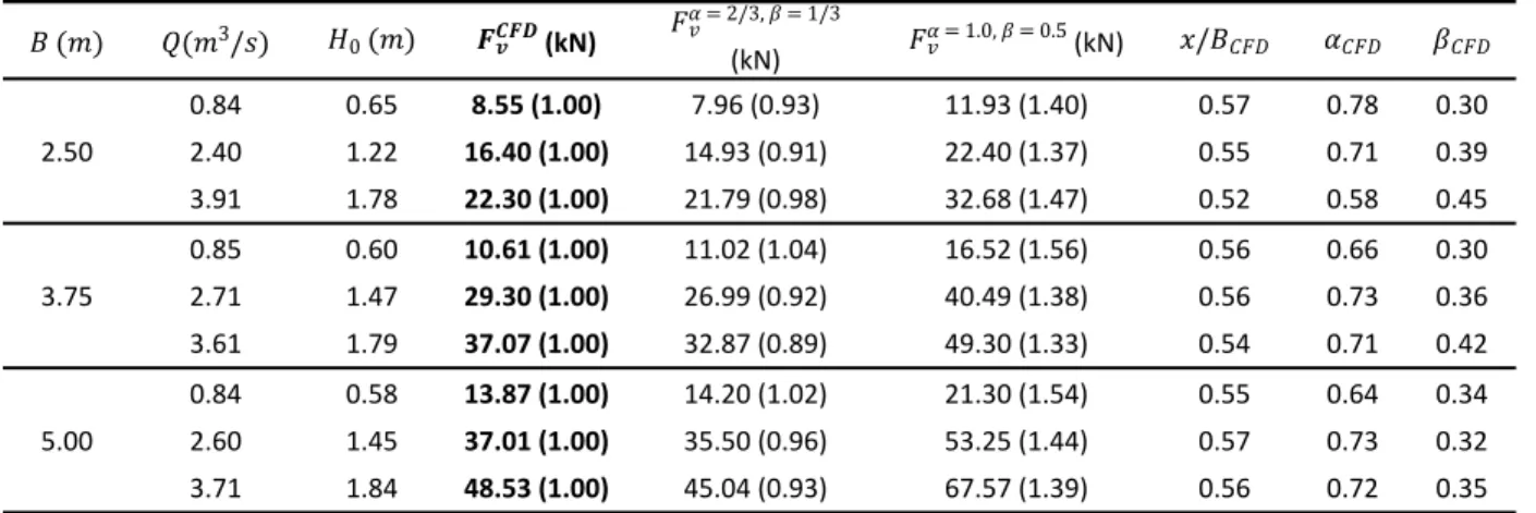Table 1 Crest pressure coefficients obtained from the simplified methods and CFD. 