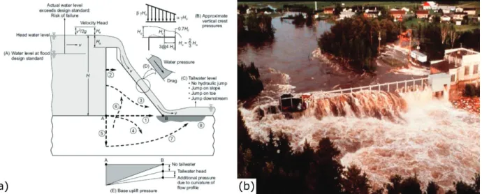 Figure 1. Overtopping of gravity dams: (a) failure modes of gravity dams as a result of floods (1-7 potential crack  propagation trajectories and development of failure mechanisms, 8 foundation erosion and buckling of thinly bedded  strata) and (b) example