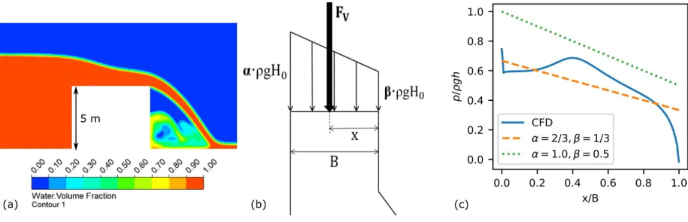 Figure 2. Dam rectangular crest: (a) computational model, (b) simplified pressure field on crest subject to overtopping,  (c) comparison between pressure field using CFD and simplified method with  