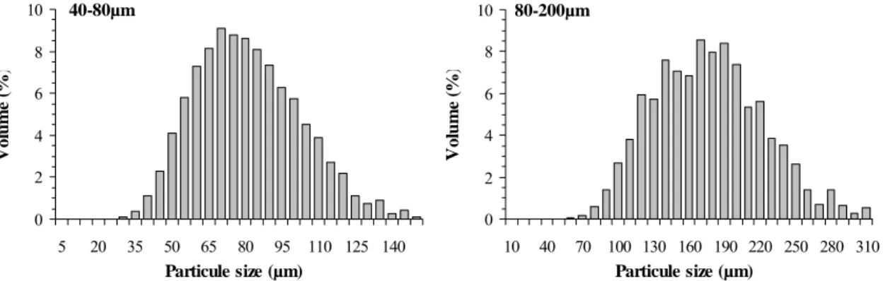 Table 1 shows the limiting viscosities obtained for different polymer solutions. The results show  that an increase of  η 0  with the polymer concentration, this phenomenon is usual for polysaccharides  where the  η 0  value becomes higher as the polymer c