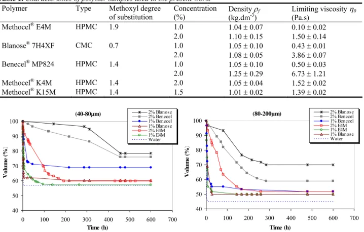 Table 1. Characteristics of polymer samples used in the present work.