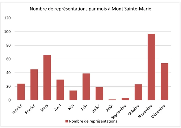 Figure 1: Nombre de représentations par mois à Mont Sainte-Marie de Montréal 256