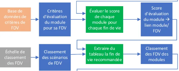 Figure 4.2 Processus de l’Outil d’aide à la Conception Modulaire pour la Fin De Vie, extrait de la  Figure 4.1 