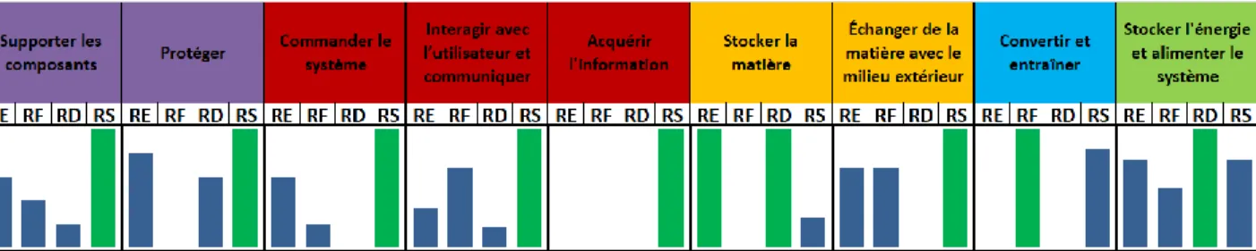 Figure 4.8 Résultats compilés par module de tous les produits étudiés, en conservant tous les  scores les plus élevés 