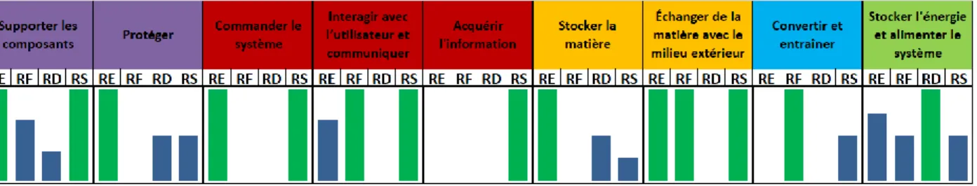 Figure 4.9 Résultats compilés par module, une recommandation par produit 