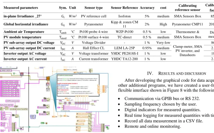 TABLE III.   TECHNICAL CHARACTERISTIC FOR USED SNESORS                             Measured parameters  Sym