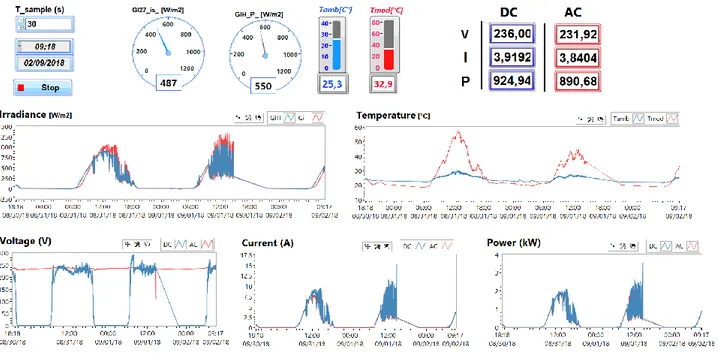 Fig 8.  Designed  monitoring interface under LabVIEW software  