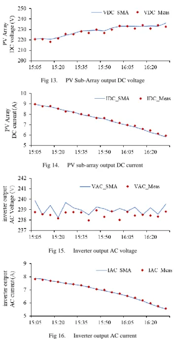 Fig 14.  PV sub-array output DC current 