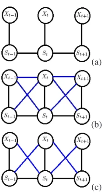 Figure 1. Graphical dependence scheme of: (a) HMC model, (b) PMC model, (c)Independent noise PMC model.