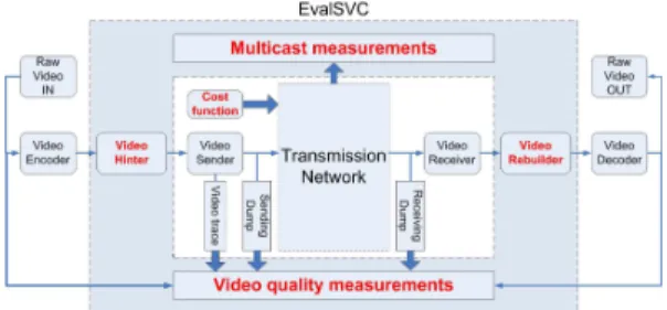Fig. 1. EvalSVC and the evaluation of SVC-based services on over- over-lay network constructed by the newly proposed multi-variable cost function.