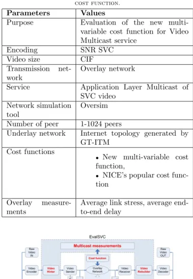 Fig. 2. EvalSVC and the performance evaluation of SVC transmis- transmis-sion on overlay network constructed from multi-variable cost  func-tion.