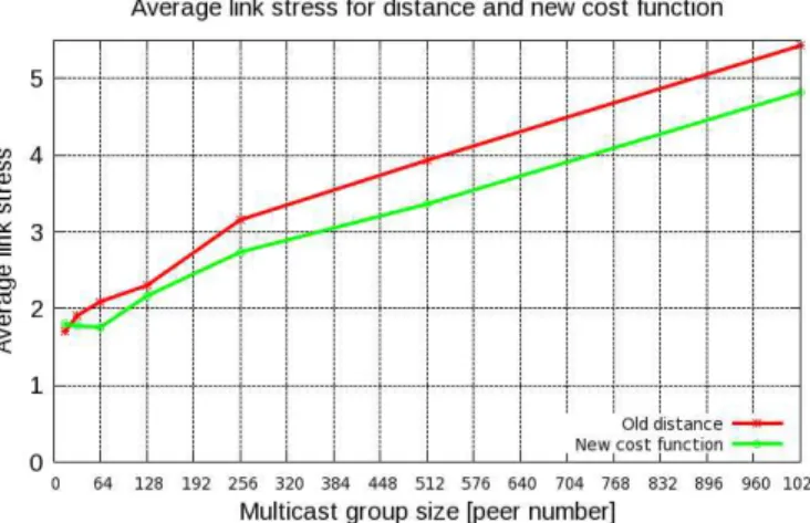 Fig. 3. Average link stress comparison for the NICE data-plan using the old and new cost functions