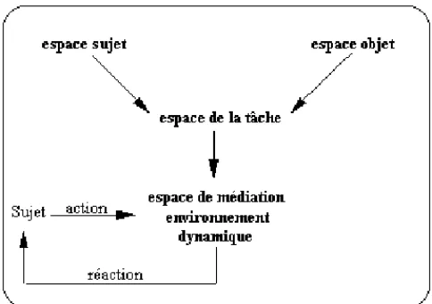 Figure 2.1. Les quatre espaces