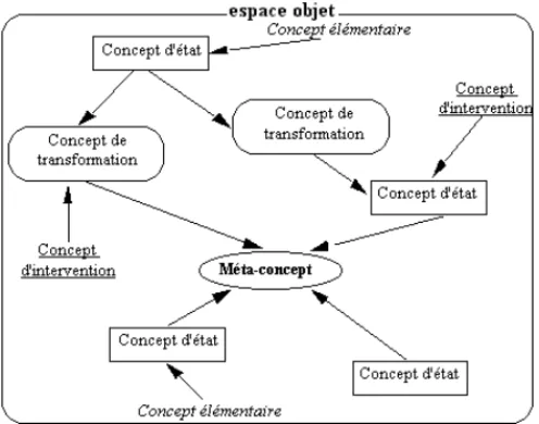 Figure 2.2. Les différents types de concepts
