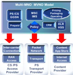 Figure 5: MVNO interfacing  to a number of  MNOs, with a variety of capabilities. 