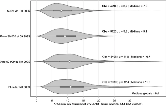 Figure 4-10 Vitesse du déplacement en transport collectif en fonction du revenu, hors pointe 