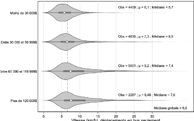 Figure 4-12 Vitesse du déplacement autobus en fonction du revenu, toute la journée 