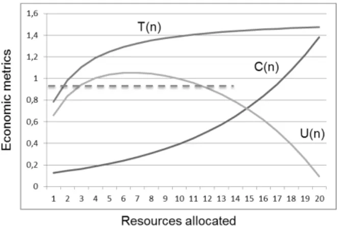 Fig. 1.  Example: to achieve a stable trade-off for network performance 