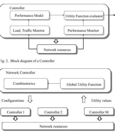 Fig. 2.  Block diagram of a Controller 