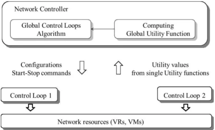 Fig. 4.  Block diagram of a Network Controller 