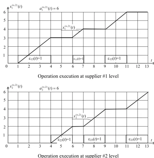 Fig. 5. Job execution for full coordination without disruptions 