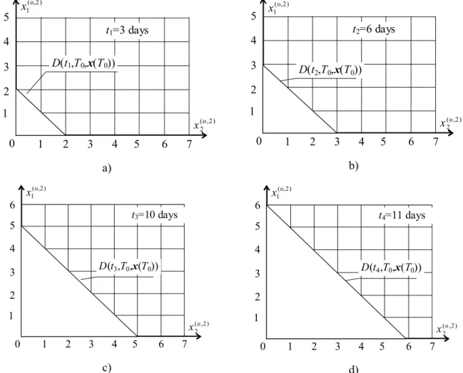 Fig. 8. AS employment in time for capacity disruption at supplier #2 