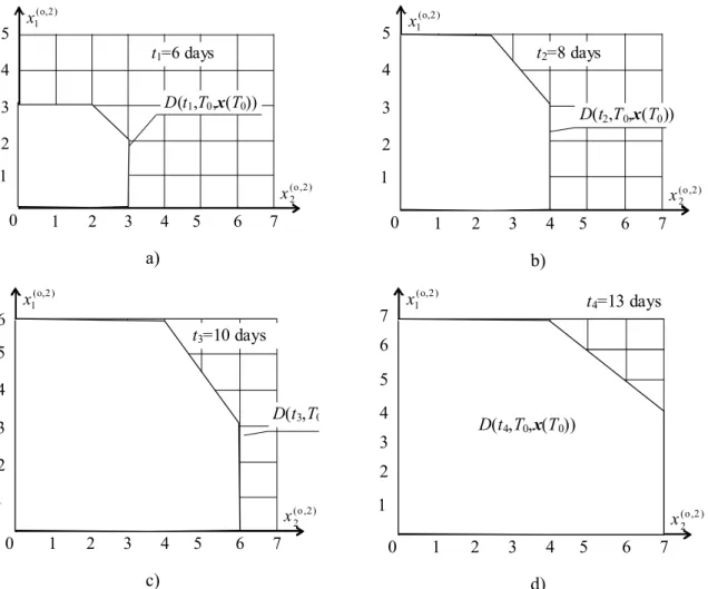 Fig. 10. AS employment in time for partial capacity recovery at supplier #2 and coordination of the schedules 