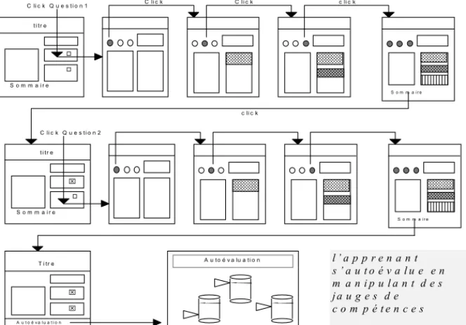 Figure 7 : L’automate de déroulement d’un exercice d’autoévaluation