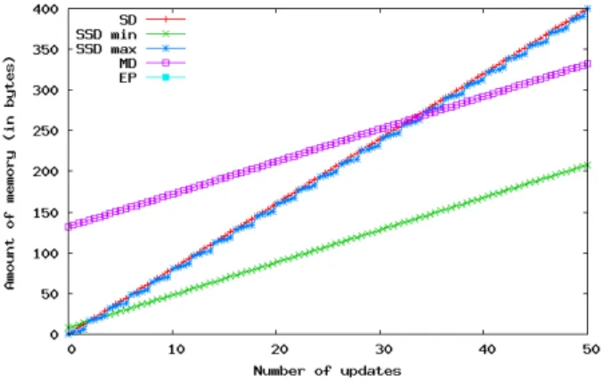 Fig. 5. Trade-off between SSD and MD.