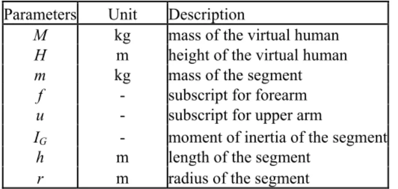 Table 4: Dynamic parameters and their descriptions in arm dynamic modelling 