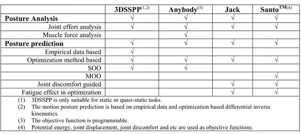 Table 1. Comparison of different available virtual human simulation tools  3DSSPP (1,2)  Anybody (3)  Jack Santo TM(4)