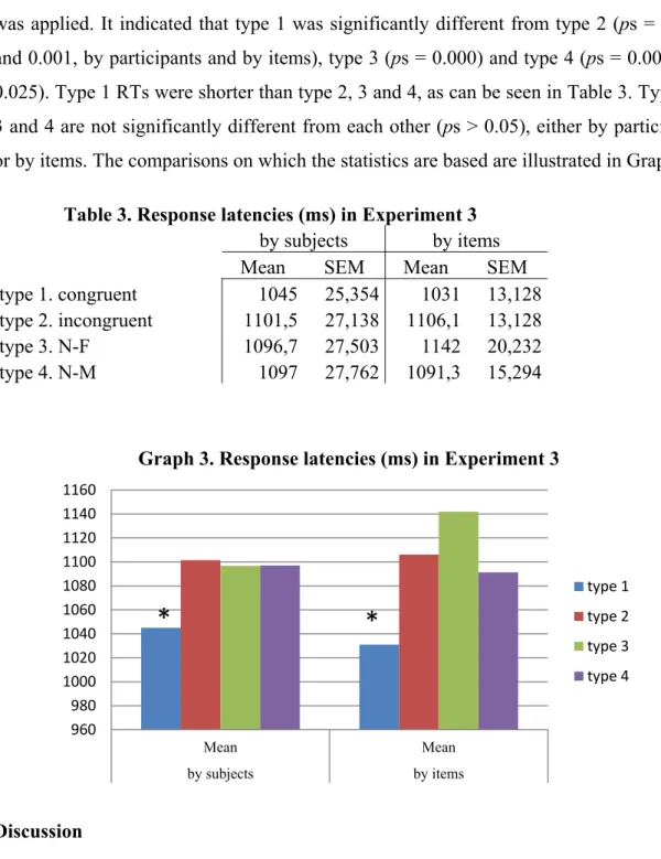 Table 3. Response latencies (ms) in Experiment 3  by subjects  by items 