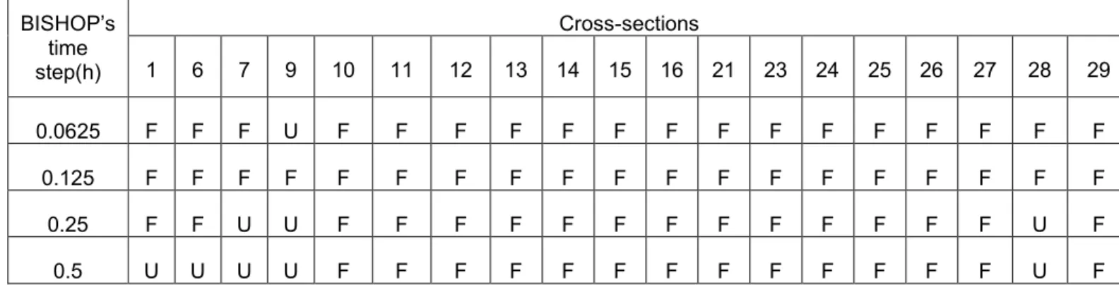 Table 2. Riverbanks predicted to fail for different geotechnical time steps. 