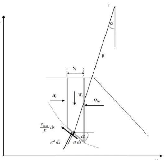 Fig. 4.  Equilibrium of a soil layer (simplified Bishop method) (Mahdi 2004)).  