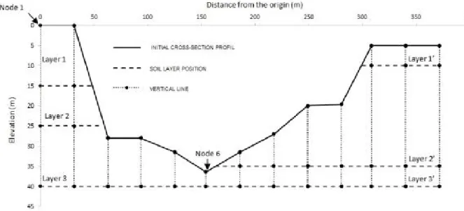 Fig. 7. The initial cross-section bed profile and the associated soil layers. 