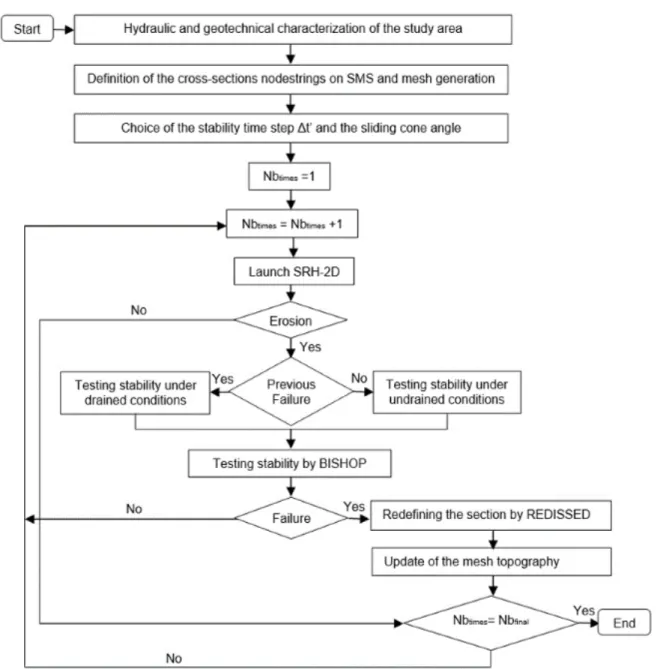 Fig. 8. The coupling procedure methodology. 