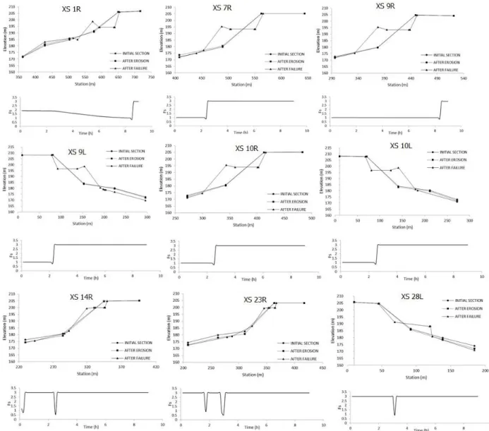 Fig. 12. The initial and final bank profiles for selected right and left riverbanks, and evolution of the factor 694  of safety during the simulation period 